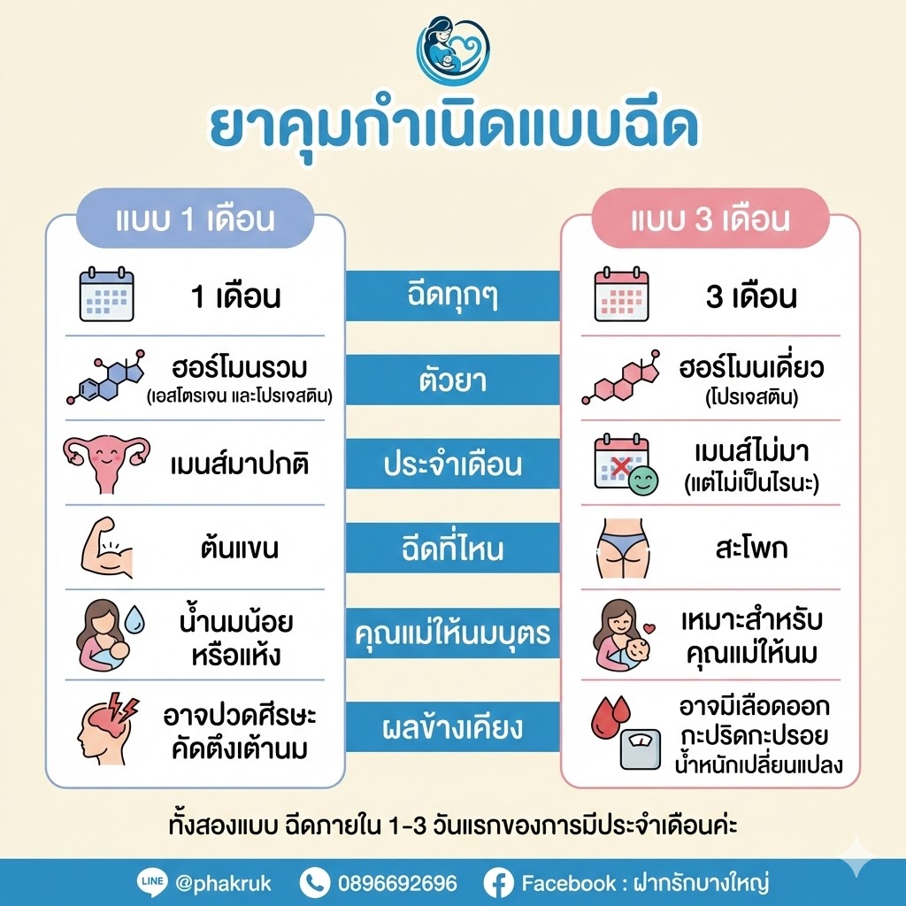 Infographic เปรียบเทียบยาคุมแบบฉีด 1 เดือน และ 3 เดือน
