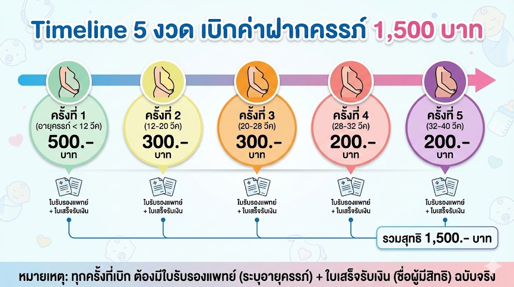 ตารางเบิกค่าฝากครรภ์ 5 งวด