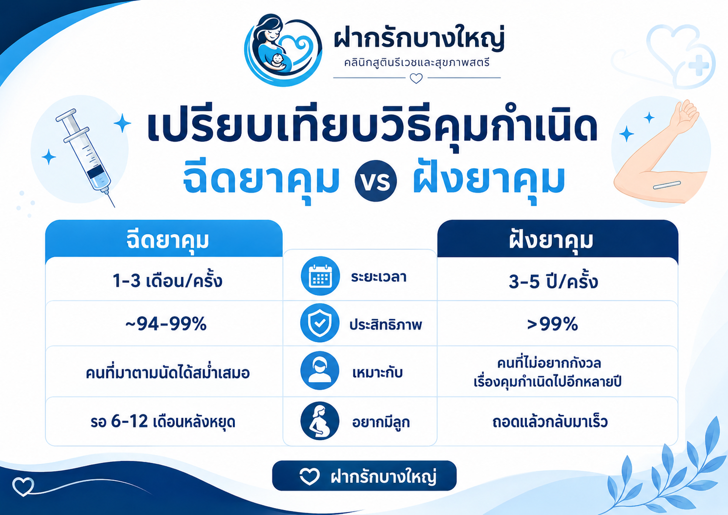 เปรียบเทียบฉีดยาคุม vs ฝังยาคุม คลินิกฝากรักบางใหญ่